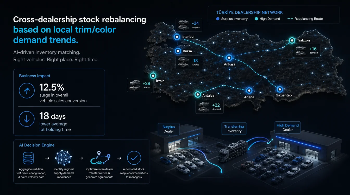 Illustration: Dealership Regional Inventory Matching & Rebalancing